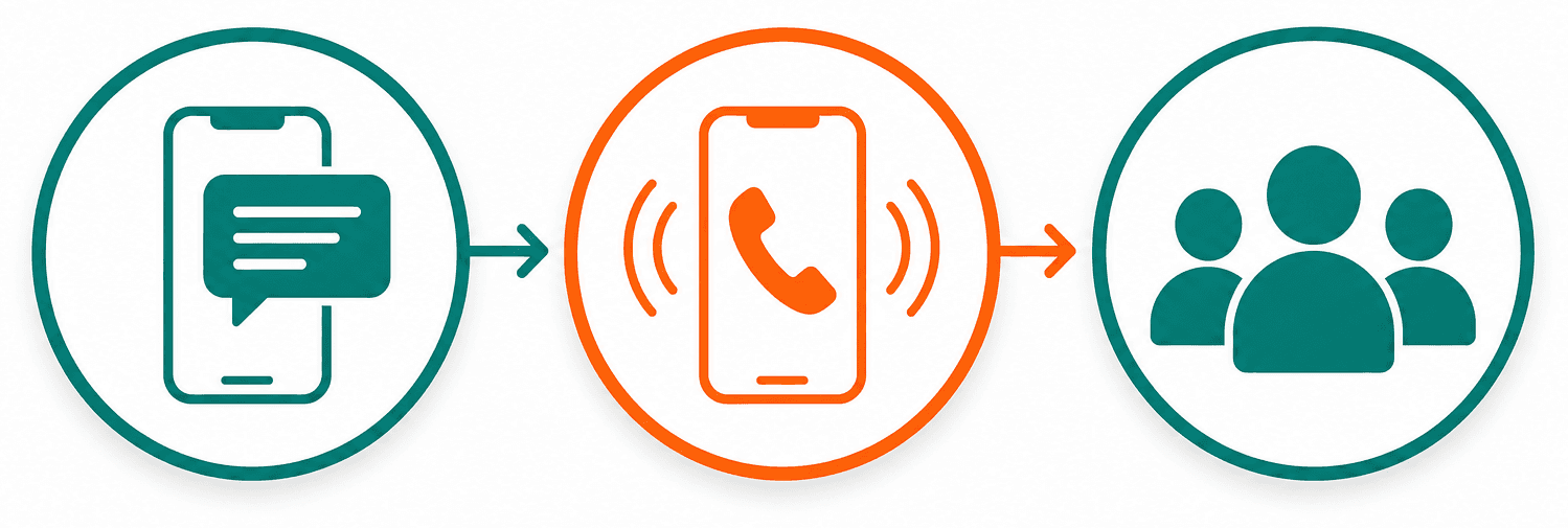 Escalation flow: text reminders, then a voice call, then family alert texts